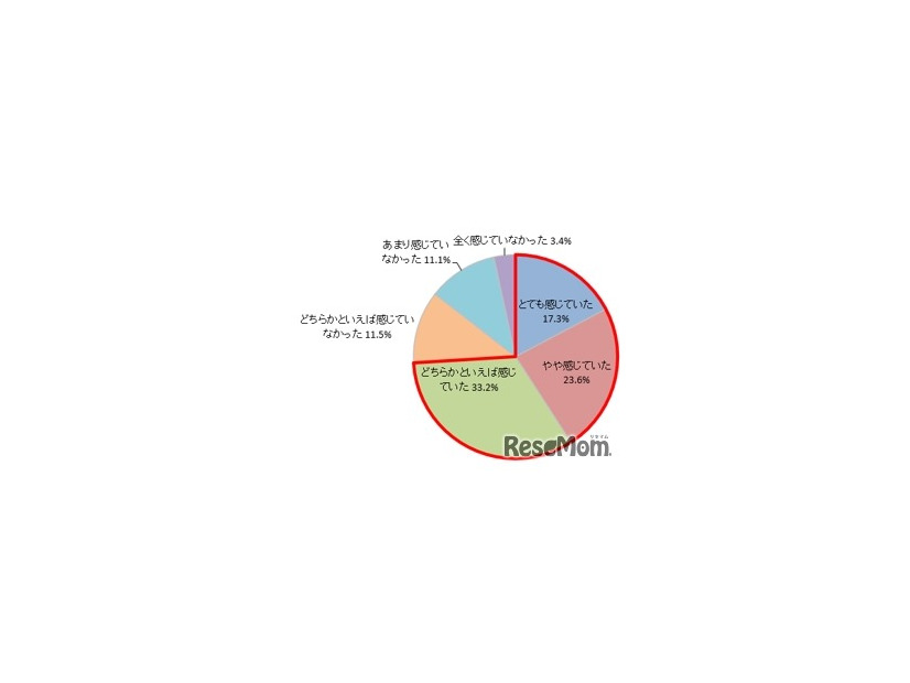 ＜親＞子供の受験期に不安やストレスを感じていたか