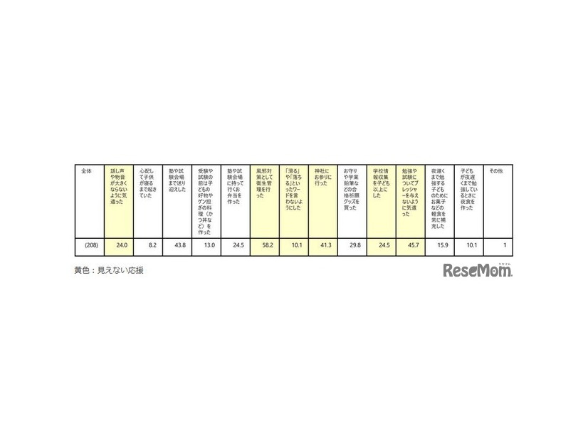 ＜親＞子供の受験期において行っていたサポート