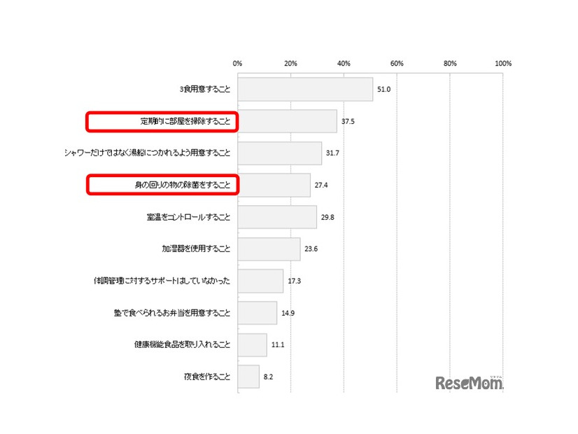 ＜親＞子供の受験期において行っていたサポート