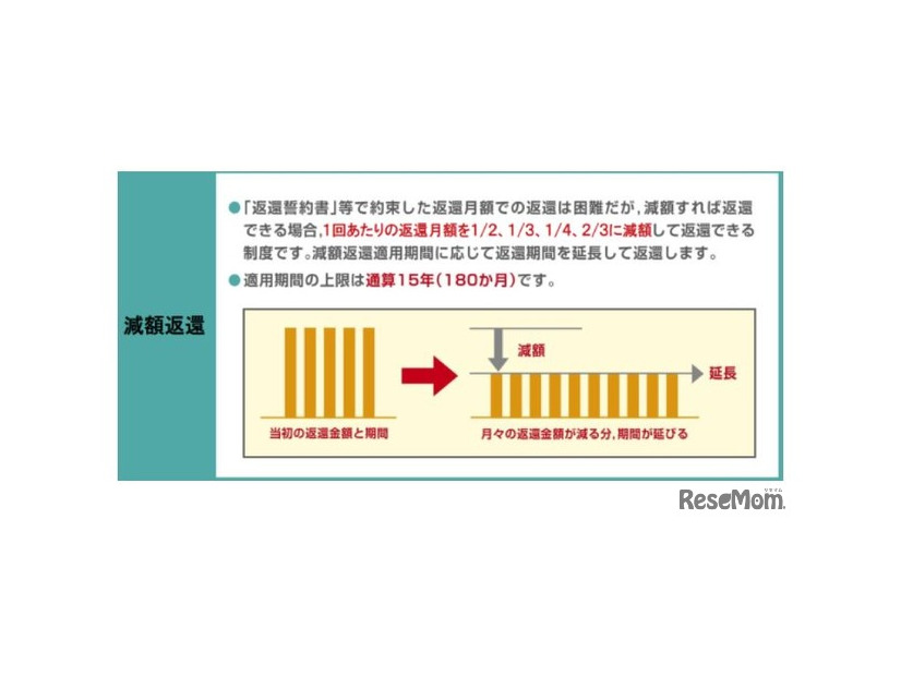 減額返還