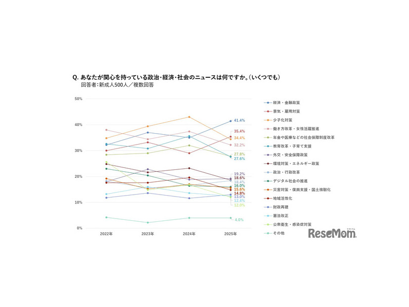 関心がある政治・経済・社会のニュースは何か