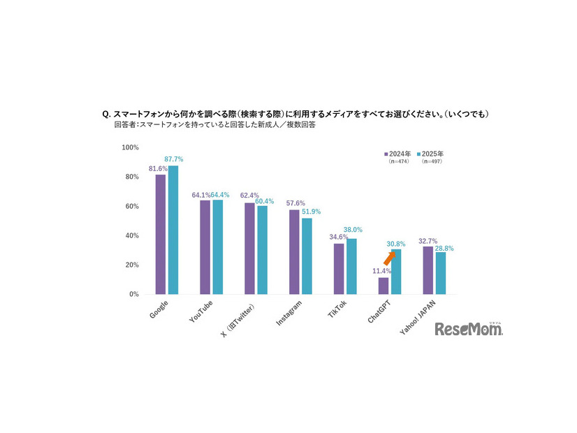 スマホでの検索時に利用するメディア