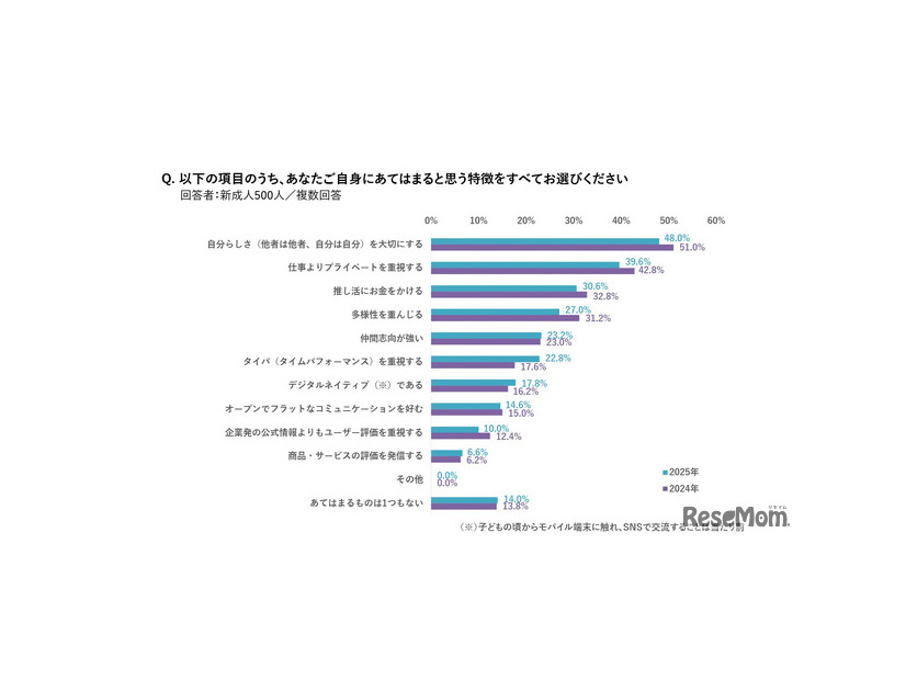 自身にあてはまる特徴