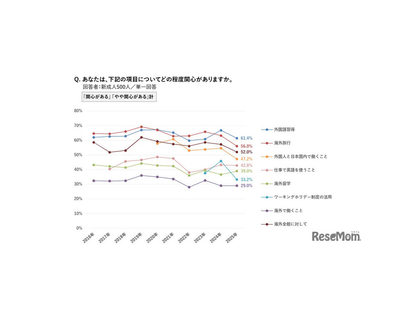 海外の関心について