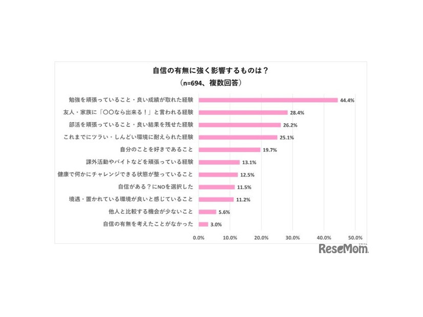 自身の有無に強く影響するものは？