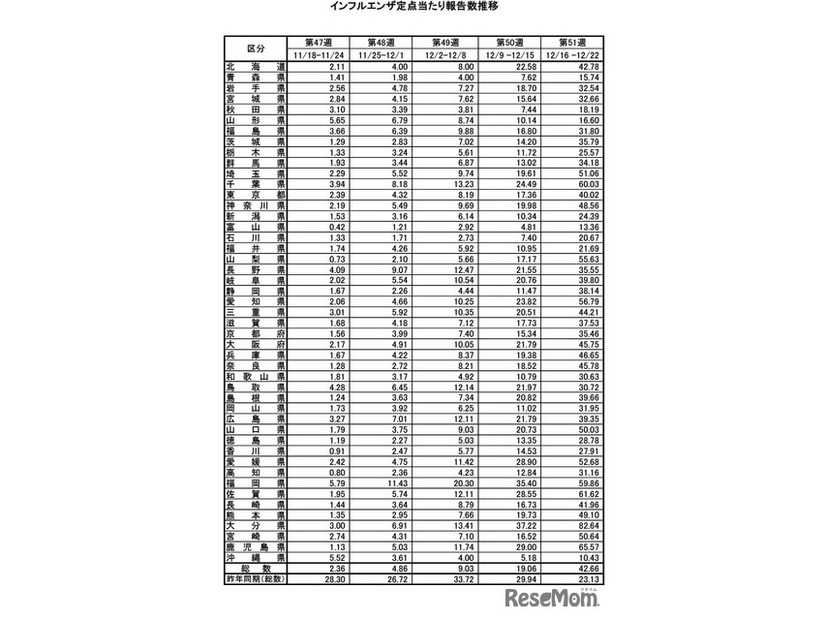 インフルエンザ定点当たり報告数推移