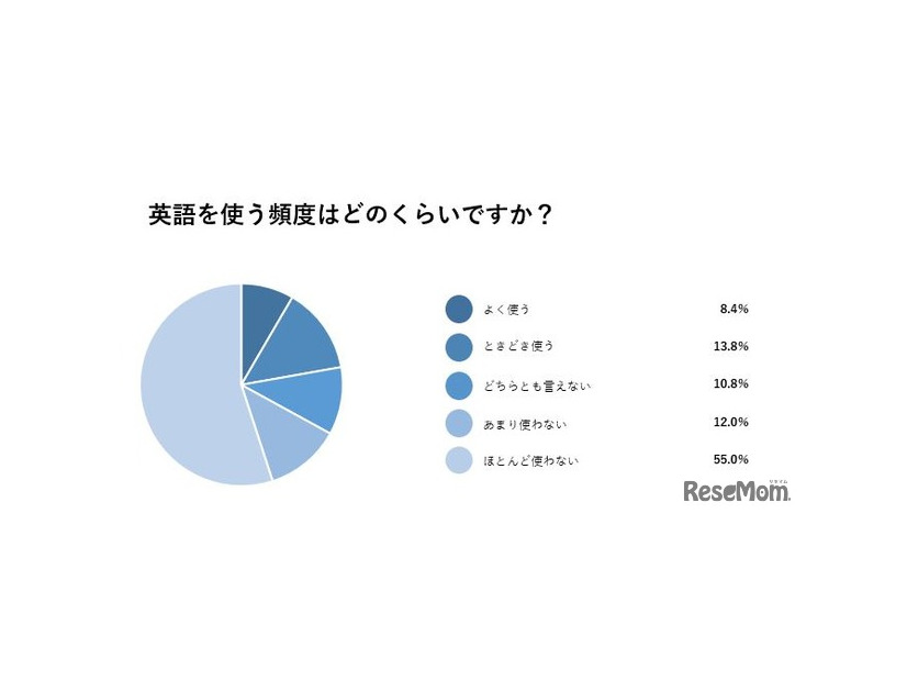 英語を使う頻度