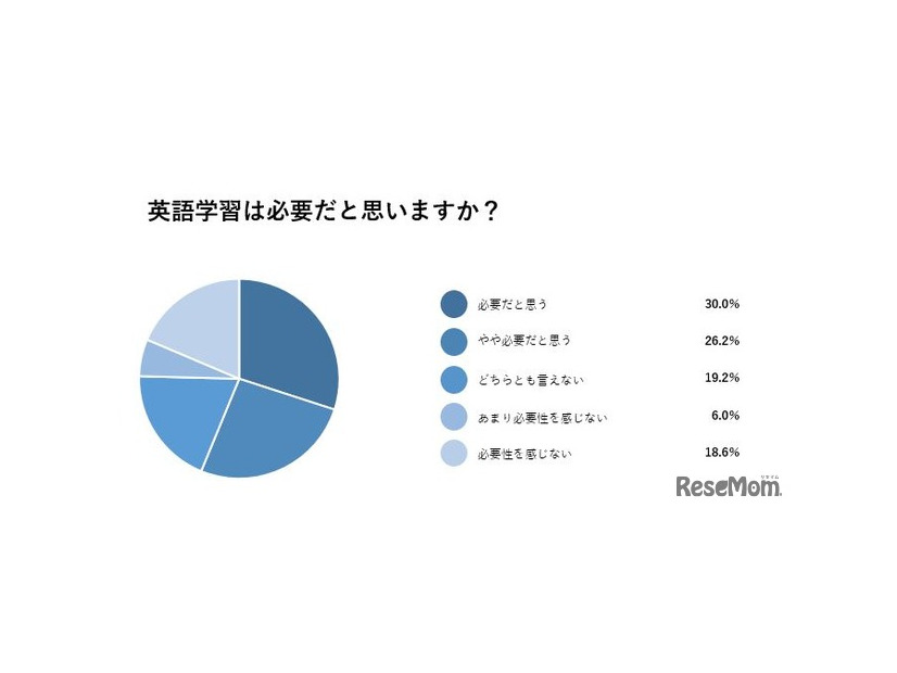 英語学習は必要だと思うか