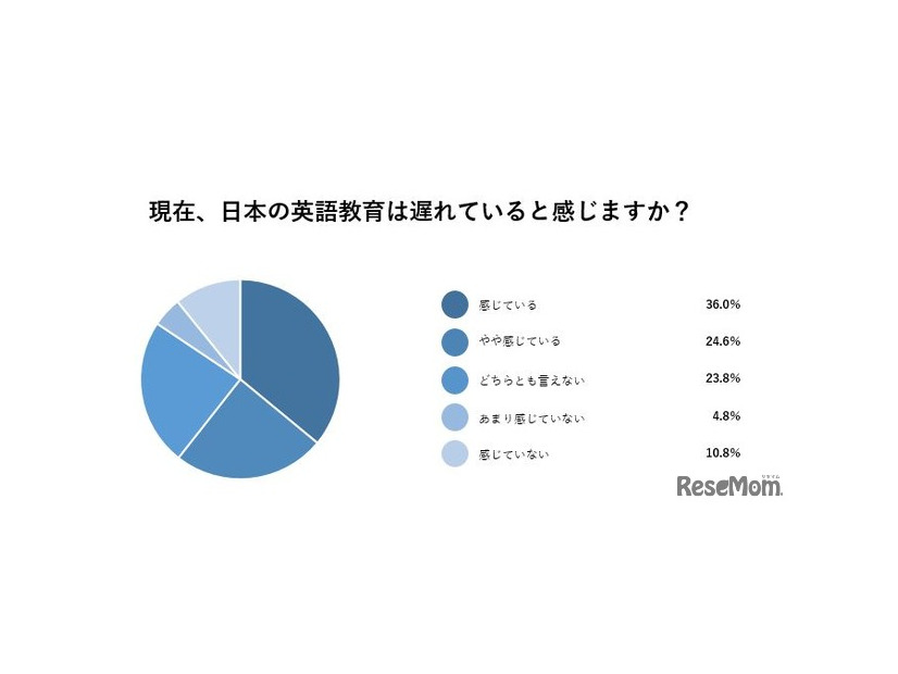 現在、日本の英語教育は遅れていると感じるか