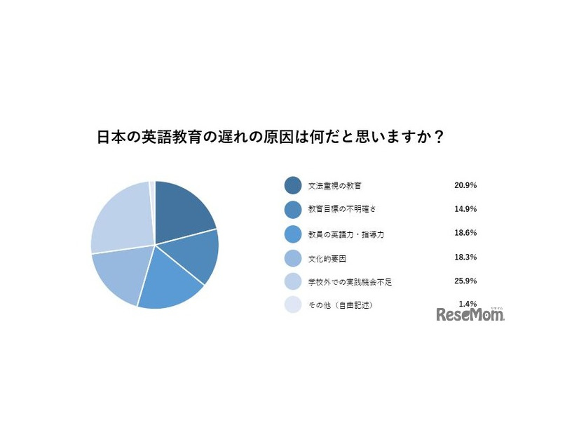 日本の英語教育の遅れの原因