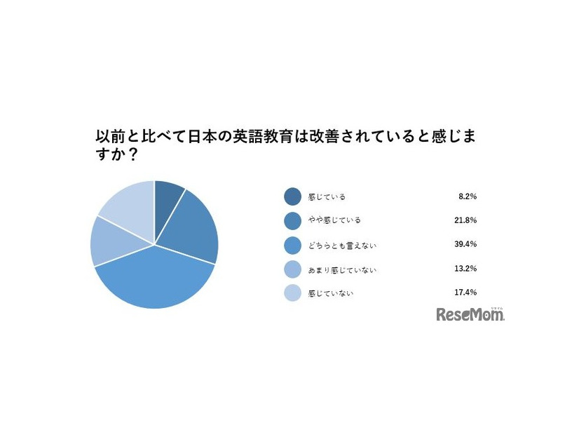 以前と比べて日本の英語教育は改善されていると感じるか