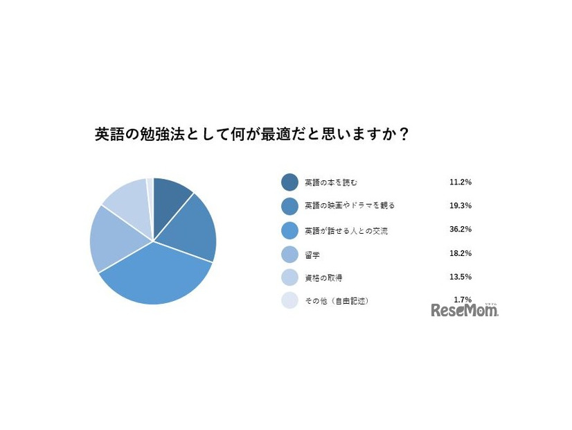 英語の勉強法として何が最適だと思うか