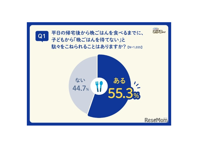 平日の帰宅後から晩ごはんを食べるまでに、子どもから「晩ごはんを待てない」と駄々をこねられることがあるか