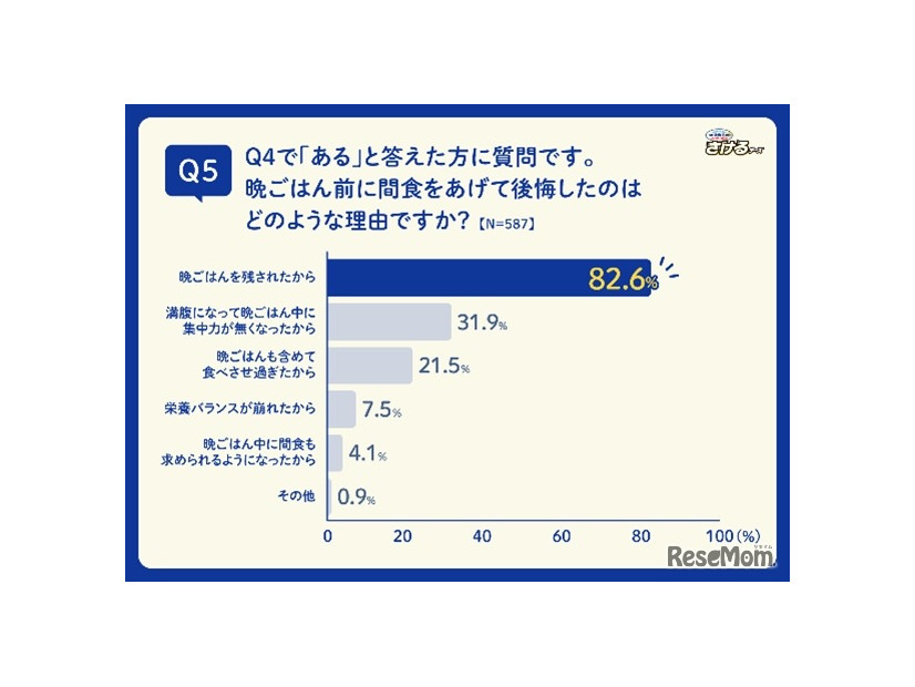 晩ごはん前に子どもに間食をあげたことで後悔した理由