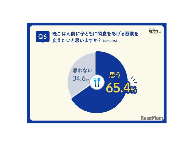 晩ごはん前に子どもに間食をあげる習慣を変えたいと思うか