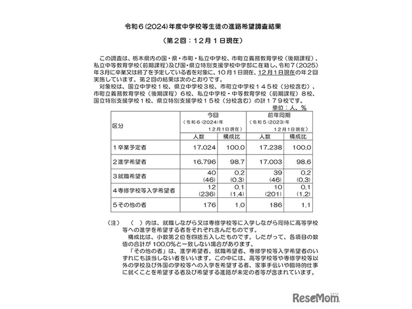 令和6（2024）年度中学校等生徒の進路希望調査結果（第2回：12月1日現在）