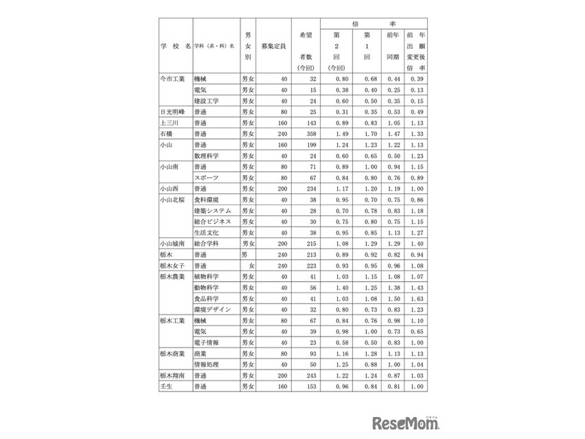 県内県立高等学校全日制への進学希望者数