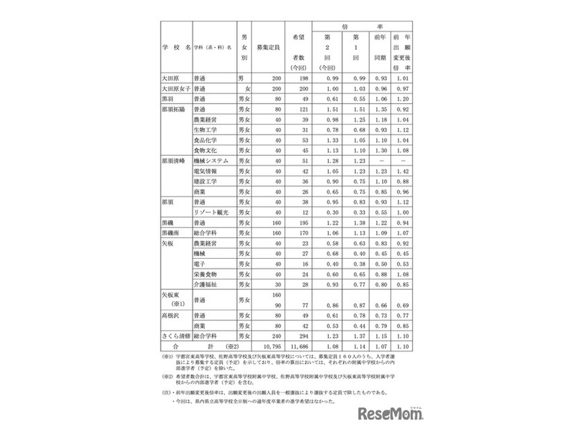 県内県立高等学校全日制への進学希望者数