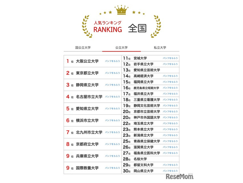 人気ランキング全国版（2024年12月31日）：公立大学