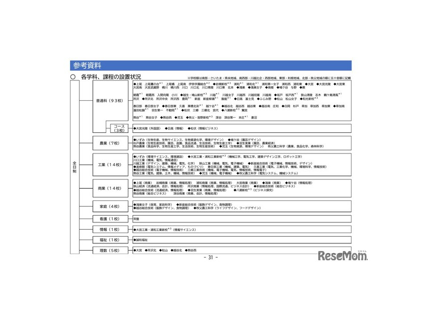 各学科、課程の設置状況