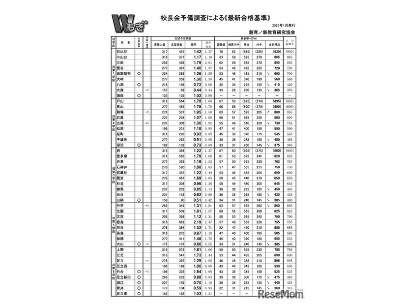 校長会予備調査による「最新合格基準」（2025年1月発行）普通科（旧1～5学区）