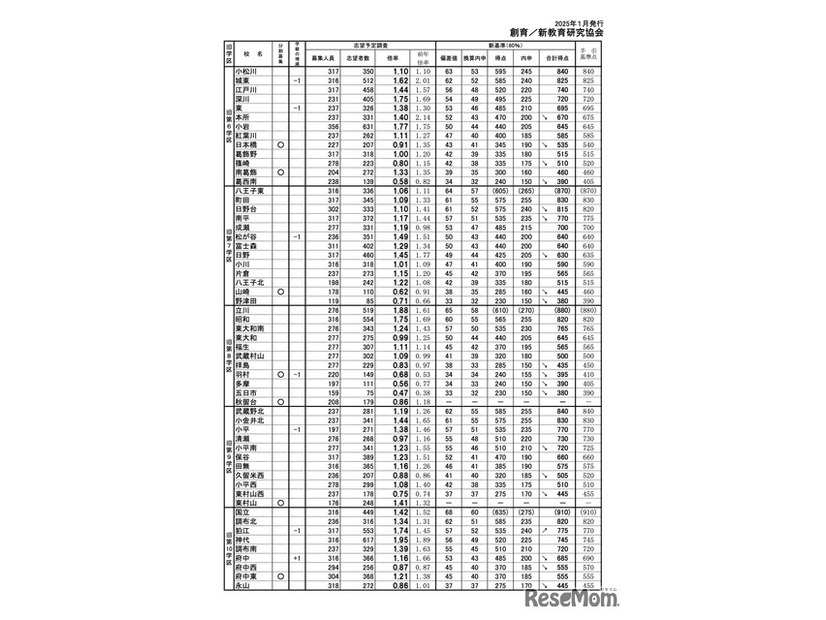 校長会予備調査による「最新合格基準」（2025年1月発行）普通科（旧6～10学区）