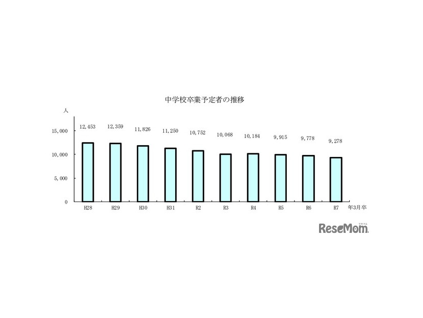 中学校卒業予定者の推移