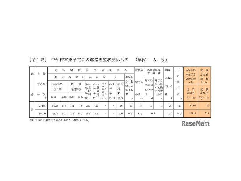 中学校卒業予定者の進路志望状況総括表