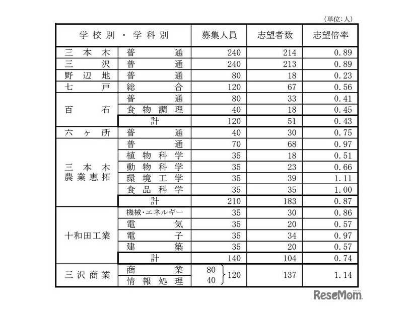 県立高等学校（全日制課程）別志望状況