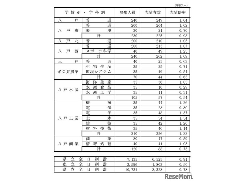 県立高等学校（全日制課程）別志望状況