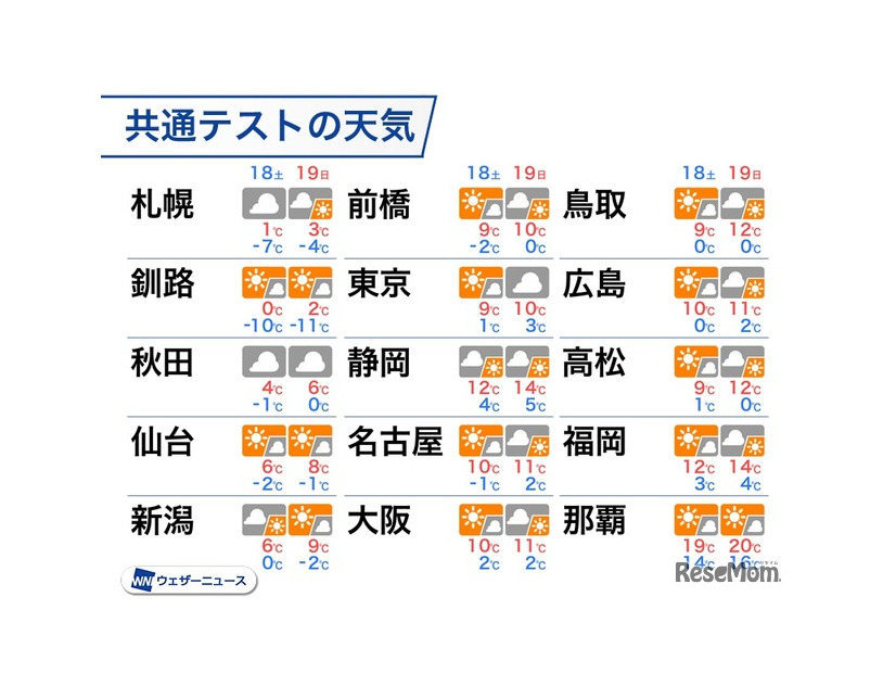 共通テストの各地の天気