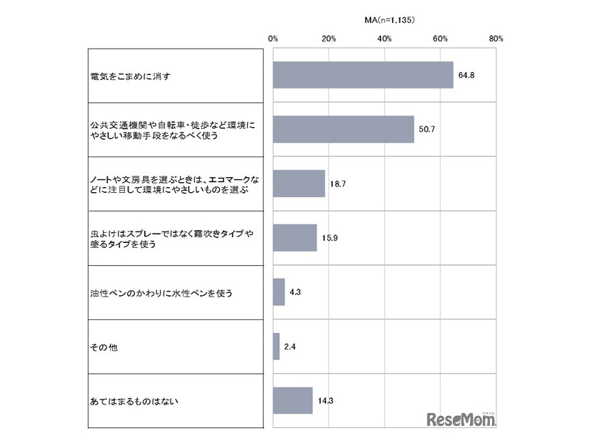 大気を汚さないために普段から気を付けていること