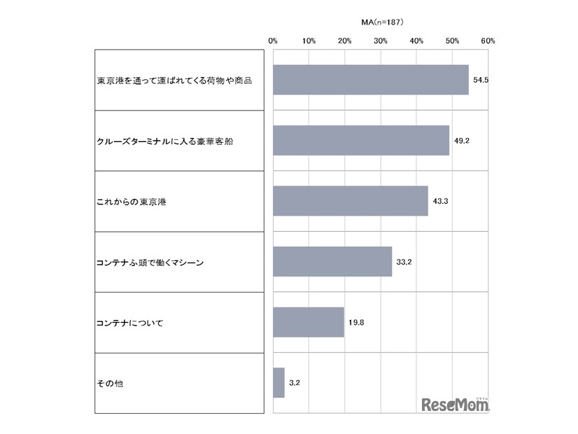 パンフレット「東京のみなとってどこにあるの？」を読んで、「もっと詳しく知りたい！」と思ったこと（小学校高学年）