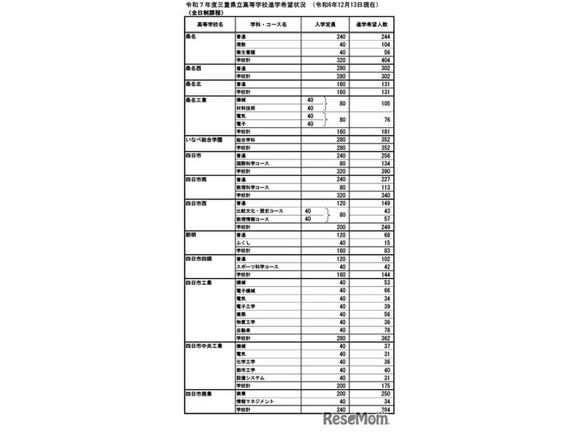 令和7年度三重県立高等学校進学希望状況 （2024年12月13日現在）