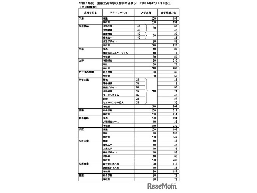 令和7年度三重県立高等学校進学希望状況 （2024年12月13日現在）