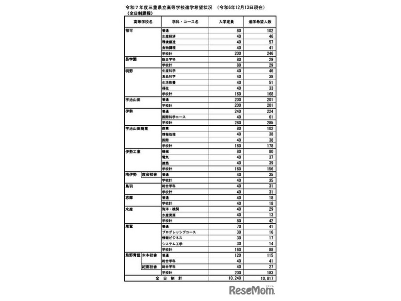 令和7年度三重県立高等学校進学希望状況 （2024年12月13日現在）