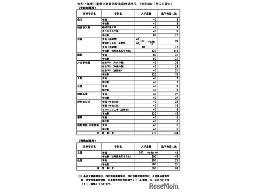 令和7年度三重県立高等学校進学希望状況 （2024年12月13日現在）