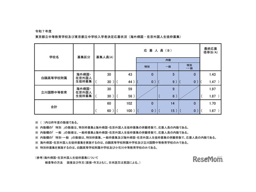 令和7年度東京都立中等教育学校および東京都立中学校入学者決定応募状況（海外帰国・在京外国人生徒枠募集）