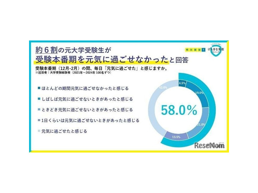 受験本番期の間、毎日元気に過ごせたと感じるか