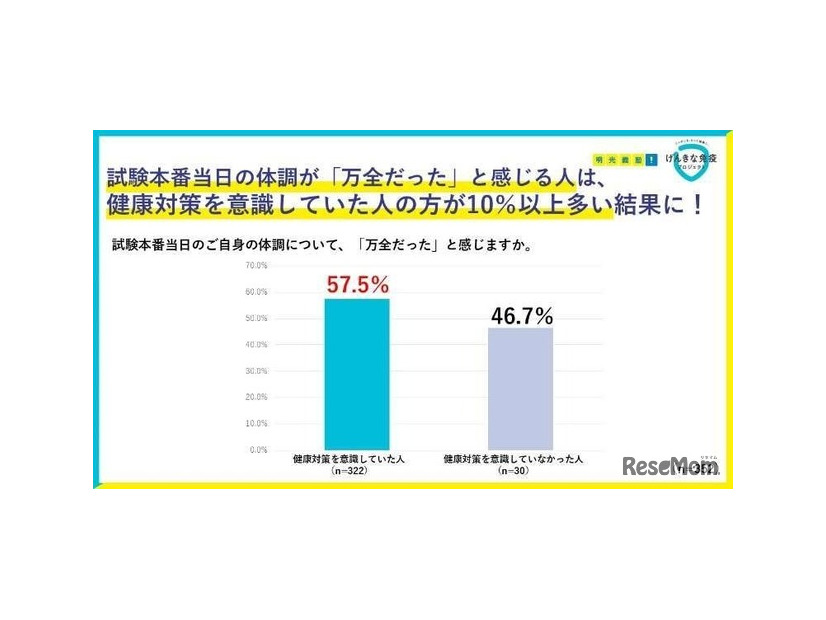 試験本番当日の自身の体調が「万全だった」と感じる受験生の割合