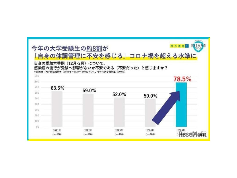 受験本番期の自身の体調管理について不安である（不安であった）と感じるか