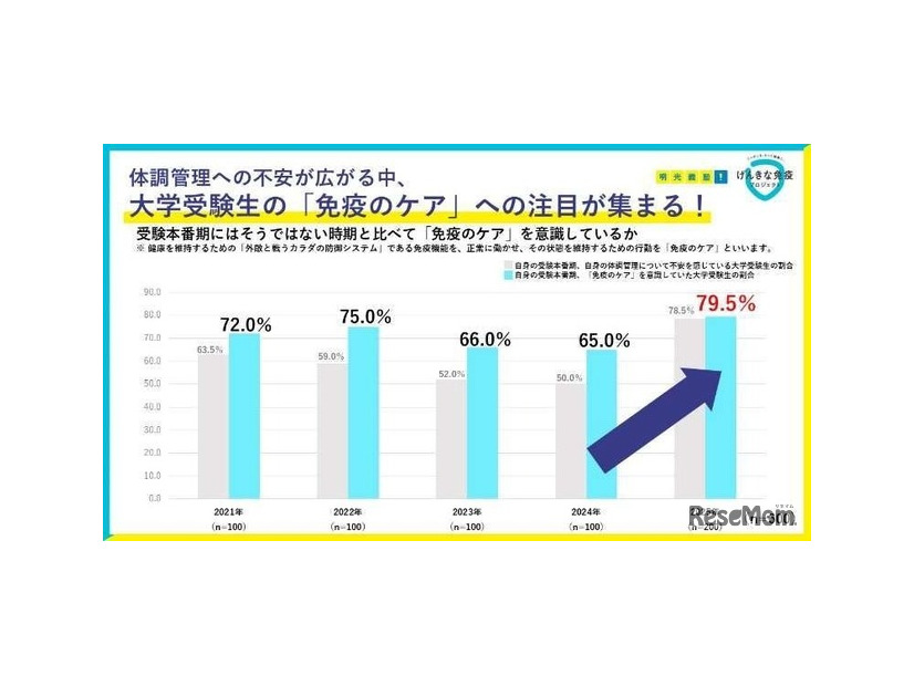 受験本番期の「免疫のケア」意識について