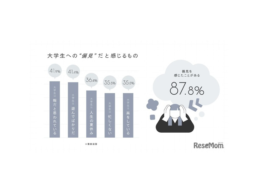 大学生への偏見だと感じるもの