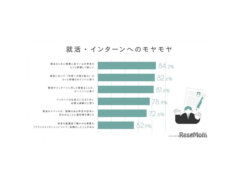 就活・インターンへのモヤモヤ