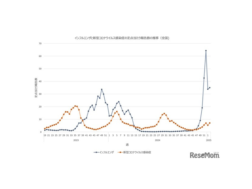 インフルエンザと新型コロナウイルス感染症の定点あたり報告数の推移（全国）