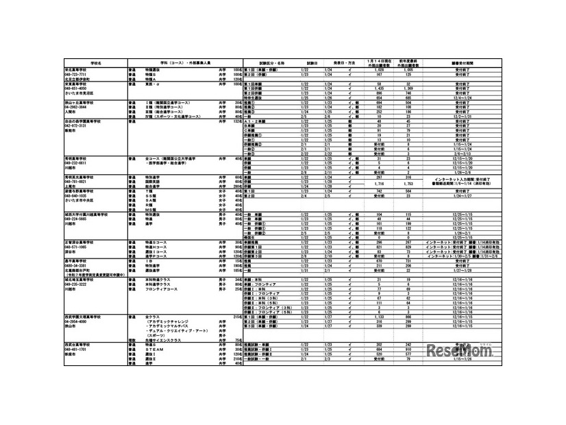 2025年度埼玉県私立高等学校入試応募状況（中間）