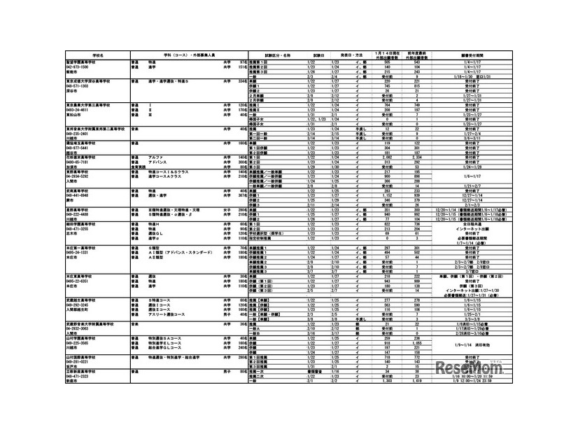 2025年度埼玉県私立高等学校入試応募状況（中間）