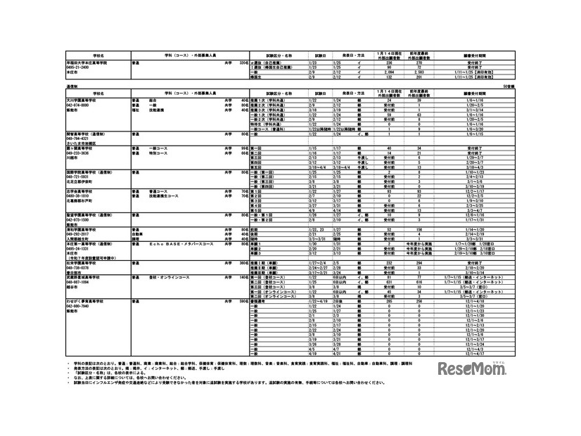 2025年度埼玉県私立高等学校入試応募状況（中間）