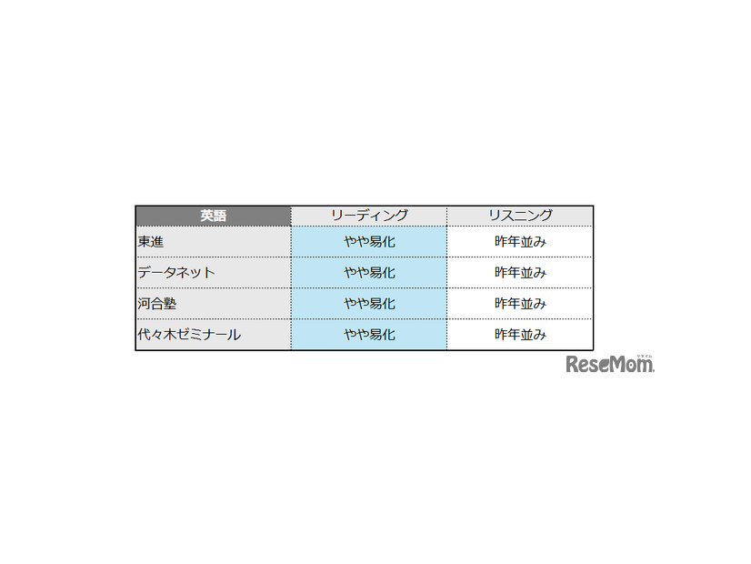 共通テスト2025 英語の難易度