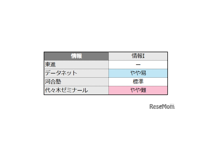 情報の難易度＜4予備校・速報＞